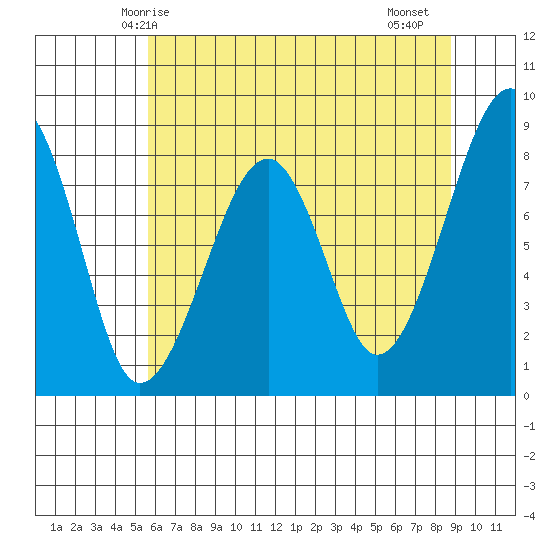 Bay City tide chart for Tuesday, May 16, 2023