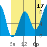 Bay City tide chart for Wednesday, May 17, 2023