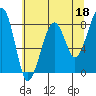 Bay City tide chart for Thursday, May 18, 2023