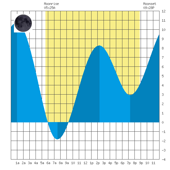Bay City tide chart for Friday, May 19, 2023