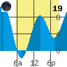 Bay City tide chart for Friday, May 19, 2023