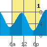 Bay City tide chart for Monday, May 1, 2023