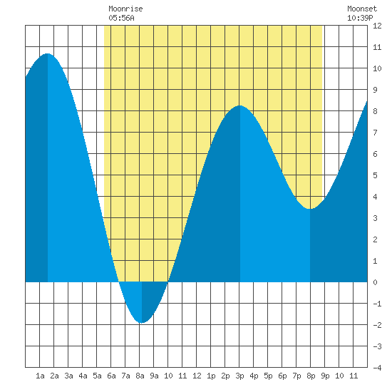 Bay City tide chart for Saturday, May 20, 2023
