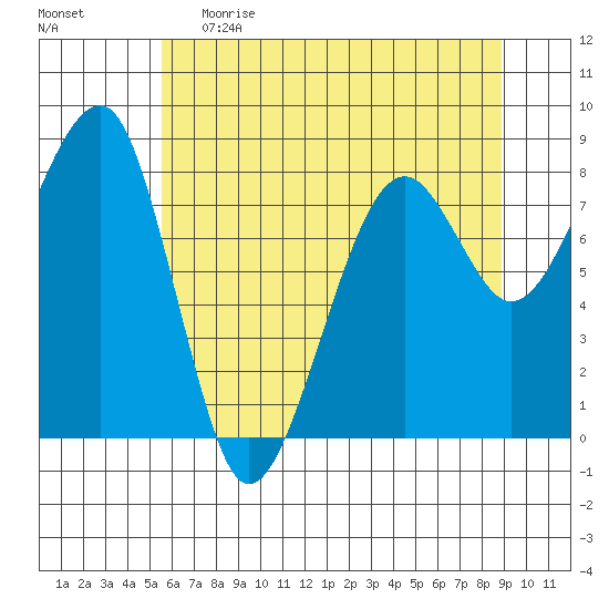 Bay City tide chart for Monday, May 22, 2023