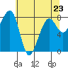 Bay City tide chart for Tuesday, May 23, 2023