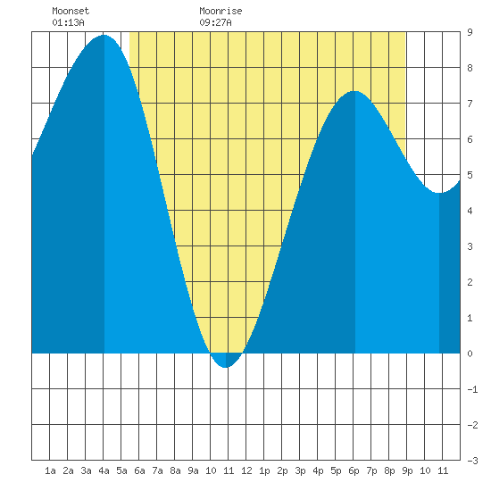 Bay City tide chart for Wednesday, May 24, 2023