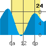 Bay City tide chart for Wednesday, May 24, 2023