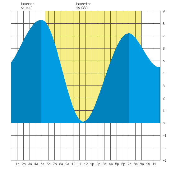 Bay City tide chart for Thursday, May 25, 2023