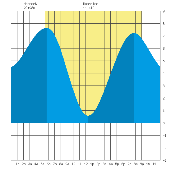 Bay City tide chart for Friday, May 26, 2023