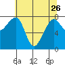 Bay City tide chart for Friday, May 26, 2023