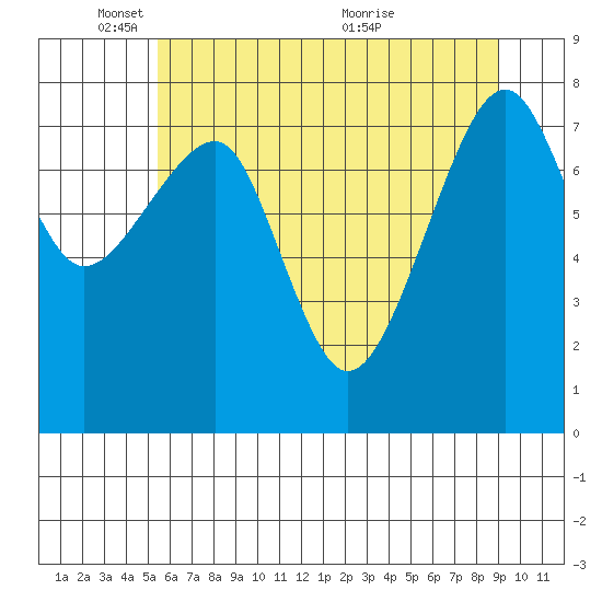 Bay City tide chart for Sunday, May 28, 2023