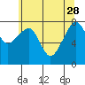 Bay City tide chart for Sunday, May 28, 2023