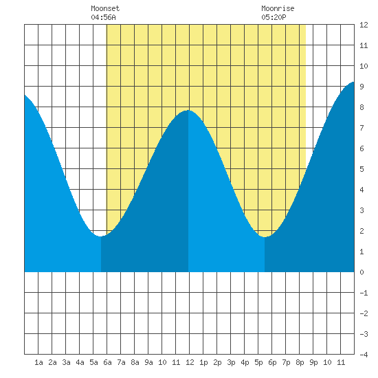 Bay City tide chart for Tuesday, May 2, 2023