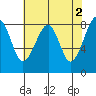 Bay City tide chart for Tuesday, May 2, 2023