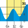Bay City tide chart for Wednesday, May 31, 2023