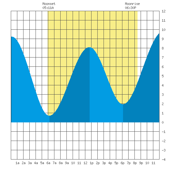 Bay City tide chart for Wednesday, May 3, 2023