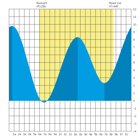 Bay City tide chart for Thursday, May 4, 2023