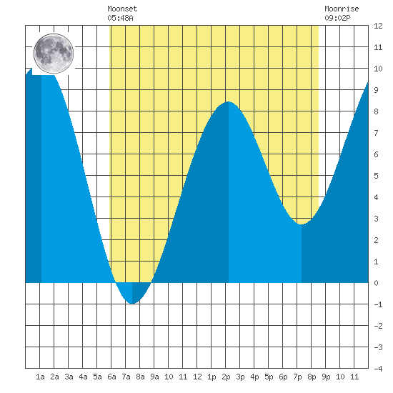 Bay City tide chart for Friday, May 5, 2023