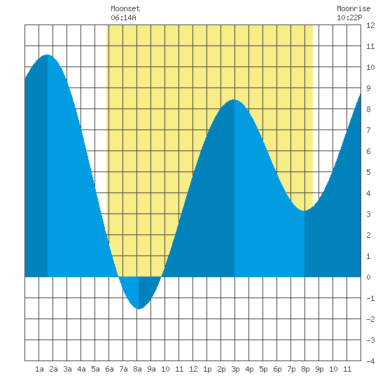 Bay City tide chart for Saturday, May 6, 2023
