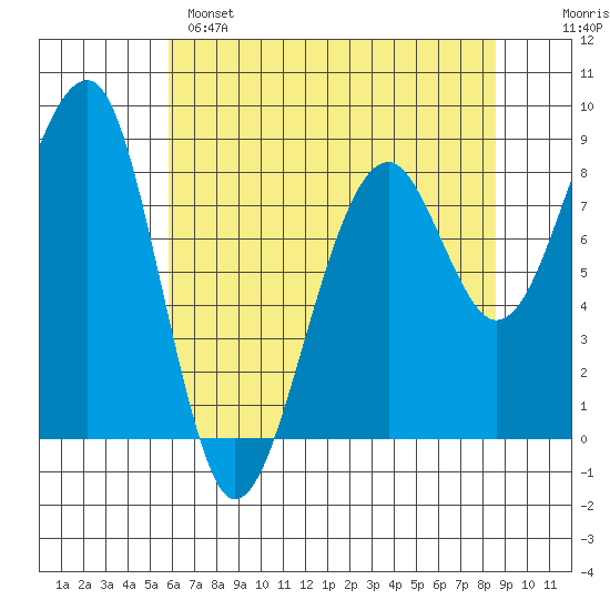 Bay City tide chart for Sunday, May 7, 2023