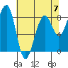 Bay City tide chart for Sunday, May 7, 2023