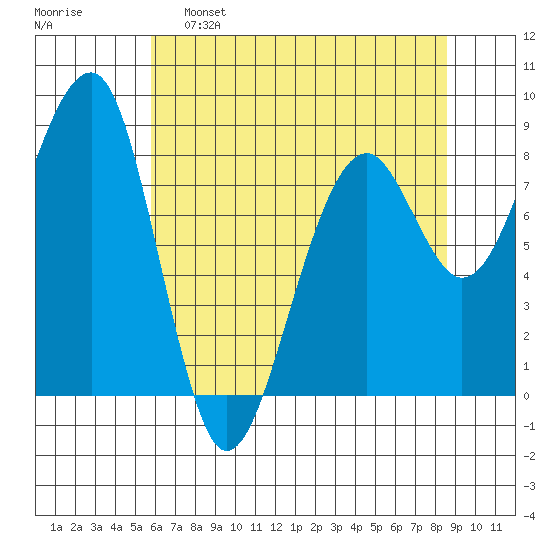 Bay City tide chart for Monday, May 8, 2023