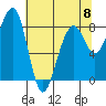 Bay City tide chart for Monday, May 8, 2023