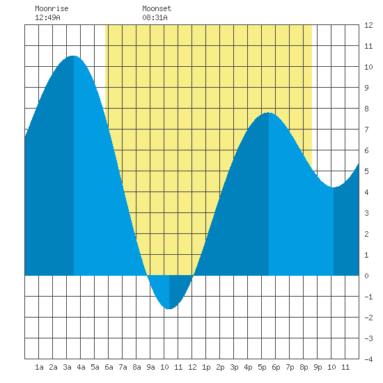 Bay City tide chart for Tuesday, May 9, 2023