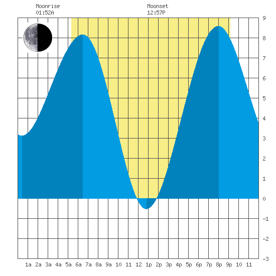 Bay City tide chart for Saturday, June 10, 2023