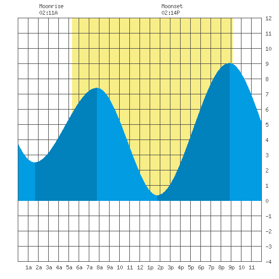 Bay City tide chart for Sunday, June 11, 2023