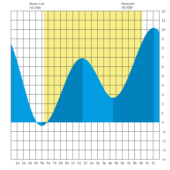 Bay City tide chart for Wednesday, June 14, 2023