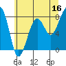 Bay City tide chart for Friday, June 16, 2023
