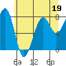 Bay City tide chart for Monday, June 19, 2023
