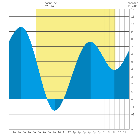 Bay City tide chart for Tuesday, June 20, 2023