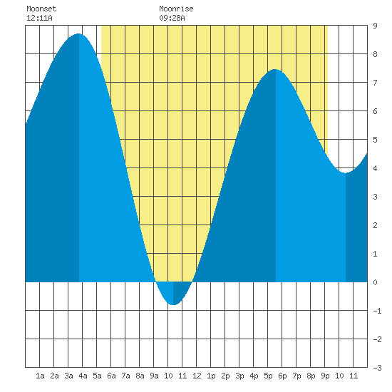 Bay City tide chart for Thursday, June 22, 2023