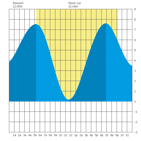 Bay City tide chart for Saturday, June 24, 2023