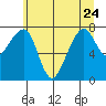 Bay City tide chart for Saturday, June 24, 2023