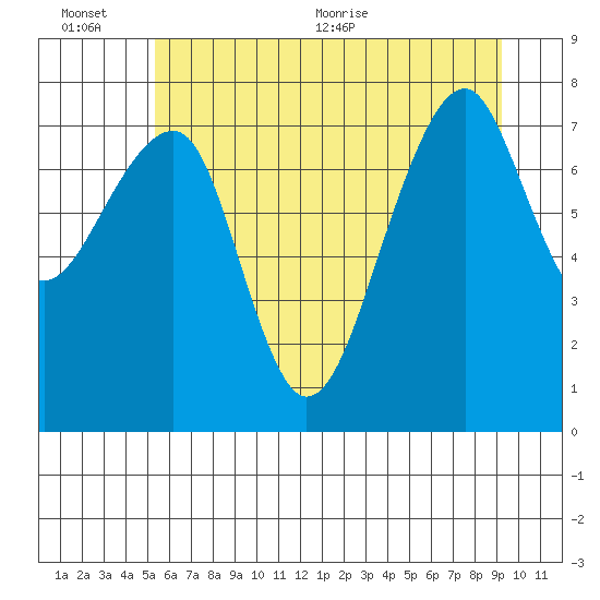 Bay City tide chart for Sunday, June 25, 2023