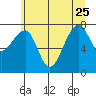 Bay City tide chart for Sunday, June 25, 2023