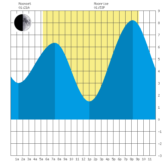 Bay City tide chart for Monday, June 26, 2023
