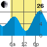 Bay City tide chart for Monday, June 26, 2023
