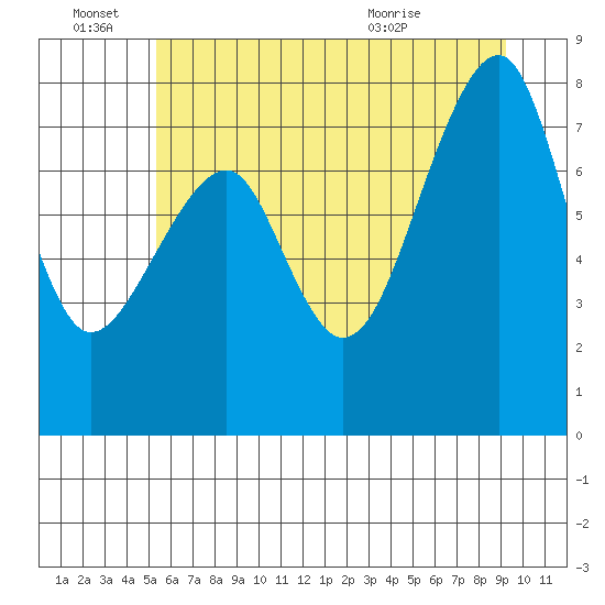 Bay City tide chart for Tuesday, June 27, 2023