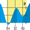 Bay City tide chart for Friday, June 2, 2023