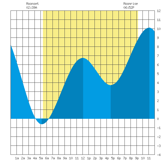 Bay City tide chart for Friday, June 30, 2023