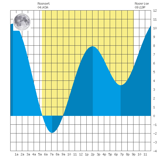 Bay City tide chart for Saturday, June 3, 2023