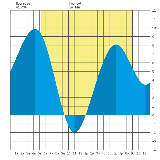 Bay City tide chart for Thursday, June 8, 2023