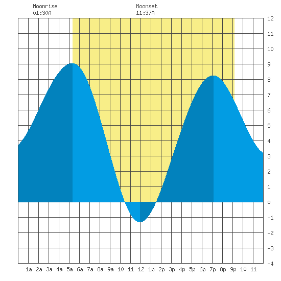 Bay City tide chart for Friday, June 9, 2023