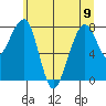 Bay City tide chart for Friday, June 9, 2023