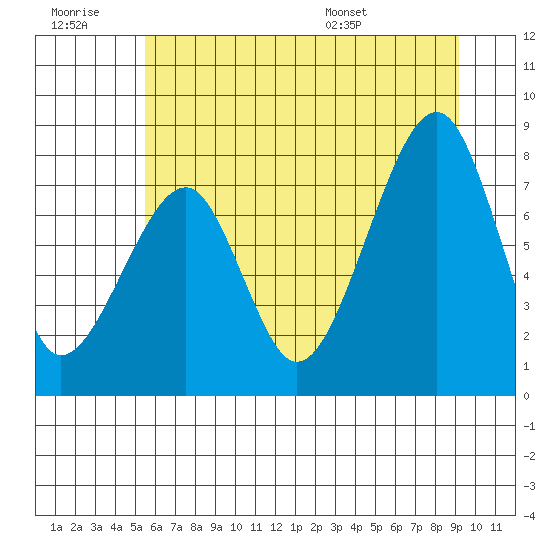 Bay City tide chart for Monday, July 10, 2023