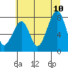 Bay City tide chart for Monday, July 10, 2023